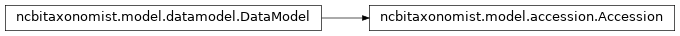 Inheritance diagram of ncbitaxonomist.model.accession